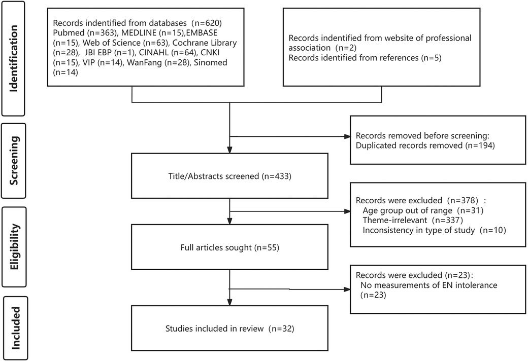 Measurements of enteral feeding intolerance in critically ill children: a scoping review