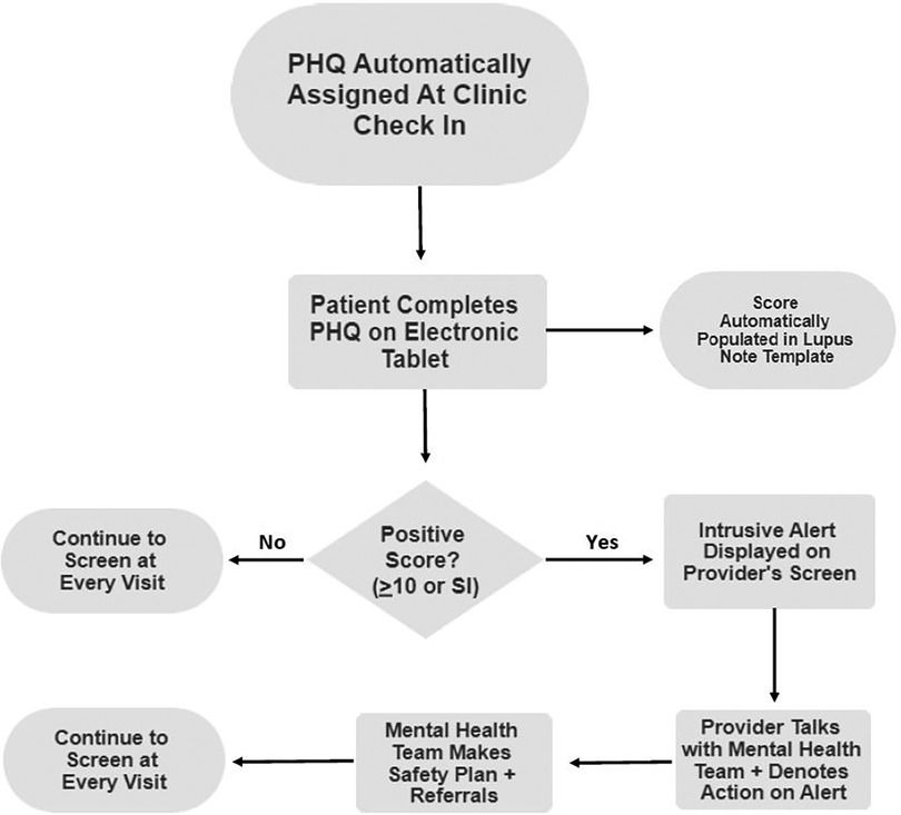 Automated mental health screening in pediatric lupus: associations with disease features and treatment