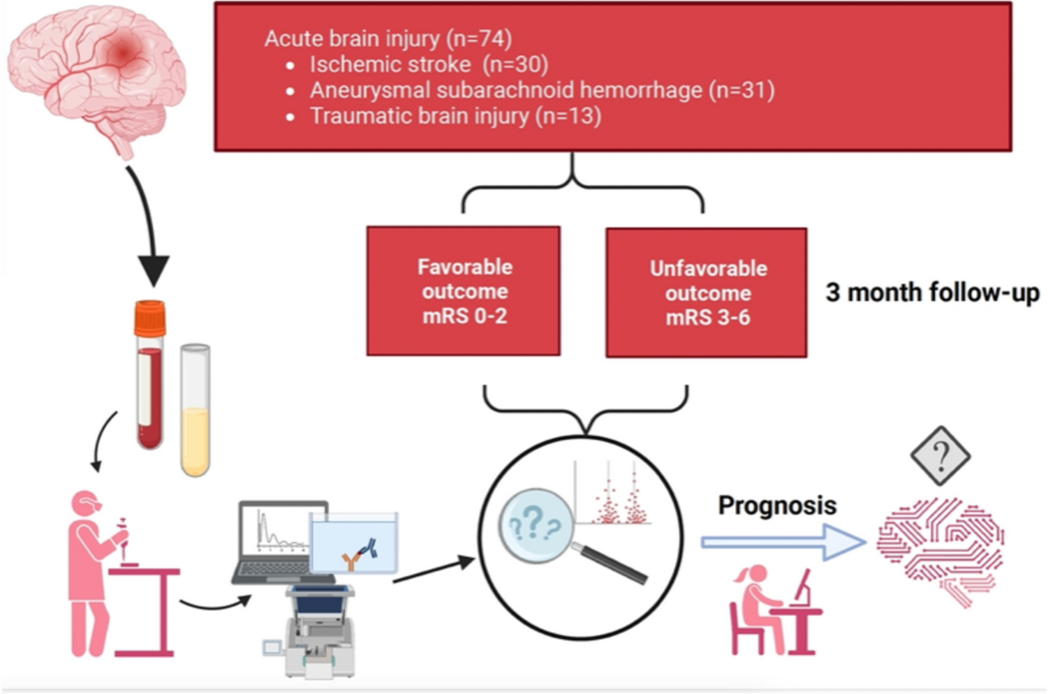 Soluble Urokinase-Type Plasminogen Activator Receptor and Inflammatory Biomarker Response with Prognostic Significance after Acute Neuronal Injury – a Prospective Cohort Study