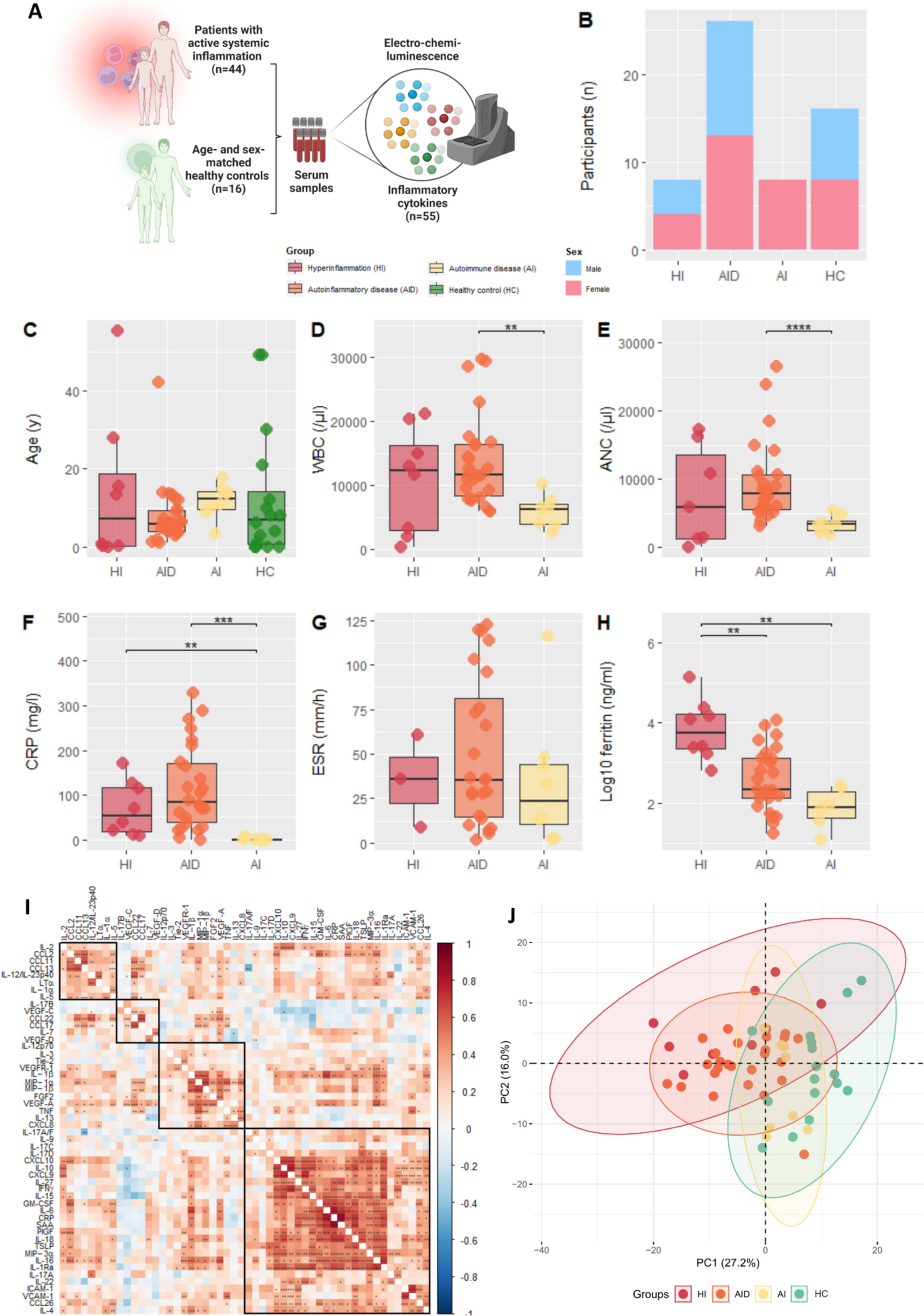 Identification of a 5-Plex Cytokine Signature that Differentiates Patients with Multiple Systemic Inflammatory Diseases