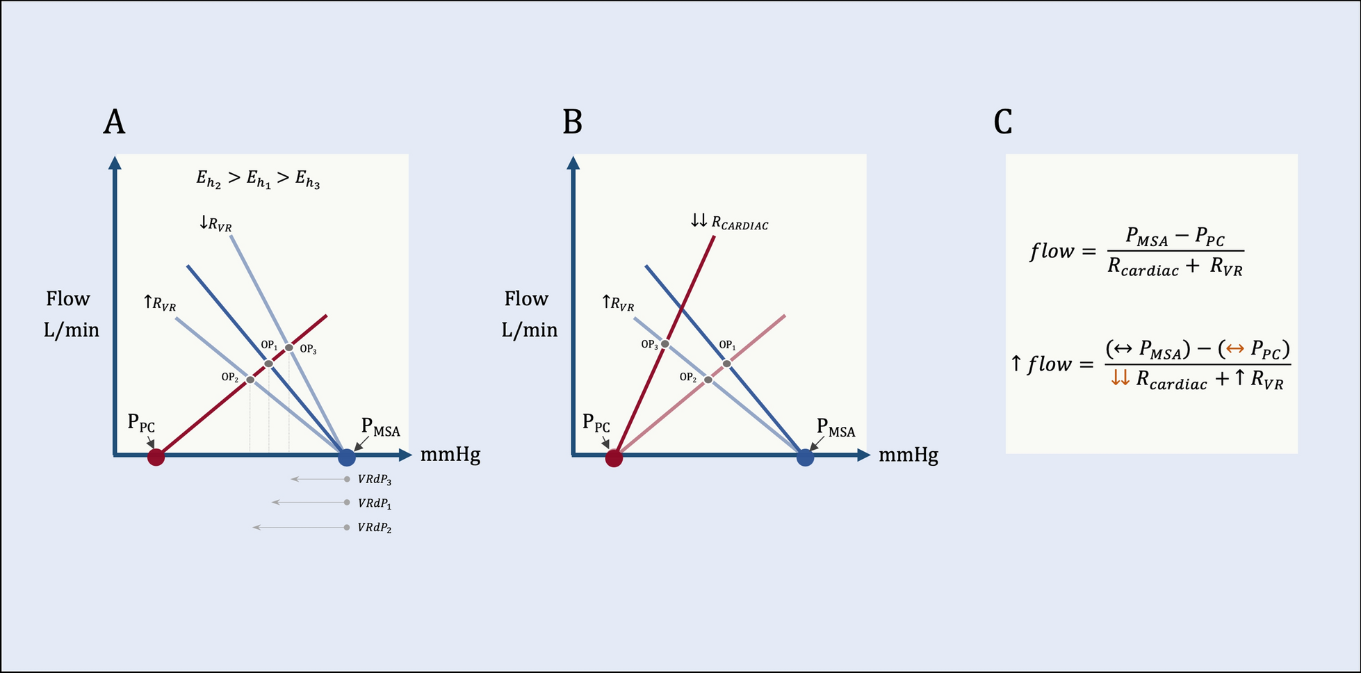 The pressure gradient for venous return and its derivatives are ambiguous measures