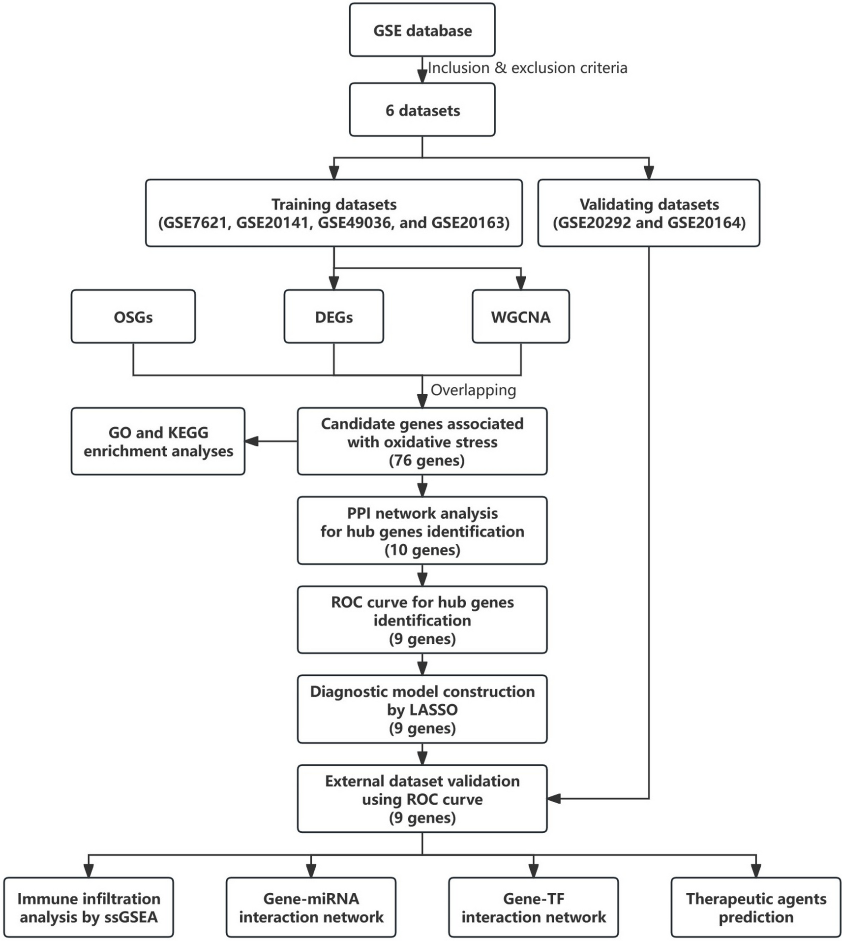 Identification and Validation of Oxidative Stress-Related Hub Genes in Parkinson’s Disease