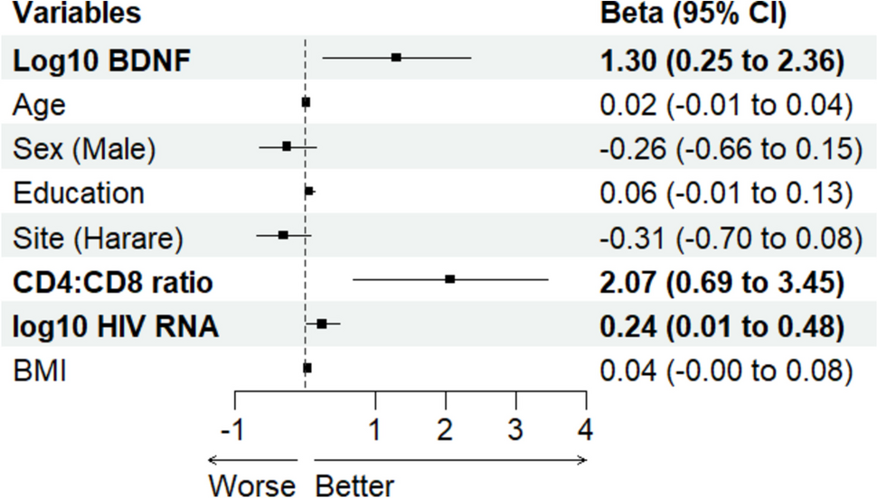 Serum Mature and Precursor Brain-Derived Neurotrophic Factors and Their Association with Neurocognitive Function in ART-Naïve Adults Living with HIV in Sub-Saharan Africa