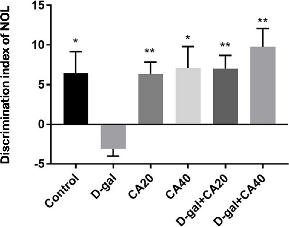 Caffeic Acid Attenuates Neuronal Apoptosis, Oxidative Stress, and Memory Deficits via Antioxidant Properties in Aging Rats Induced by D-Galactose