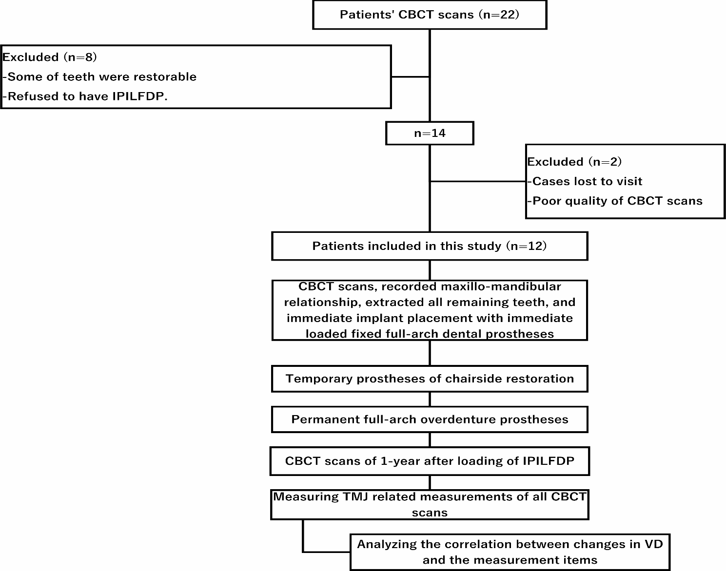 A CBCT study of changes in temporomandibular joint morphology with immediate implant placement and immediate loaded full-arch fixed dental prostheses