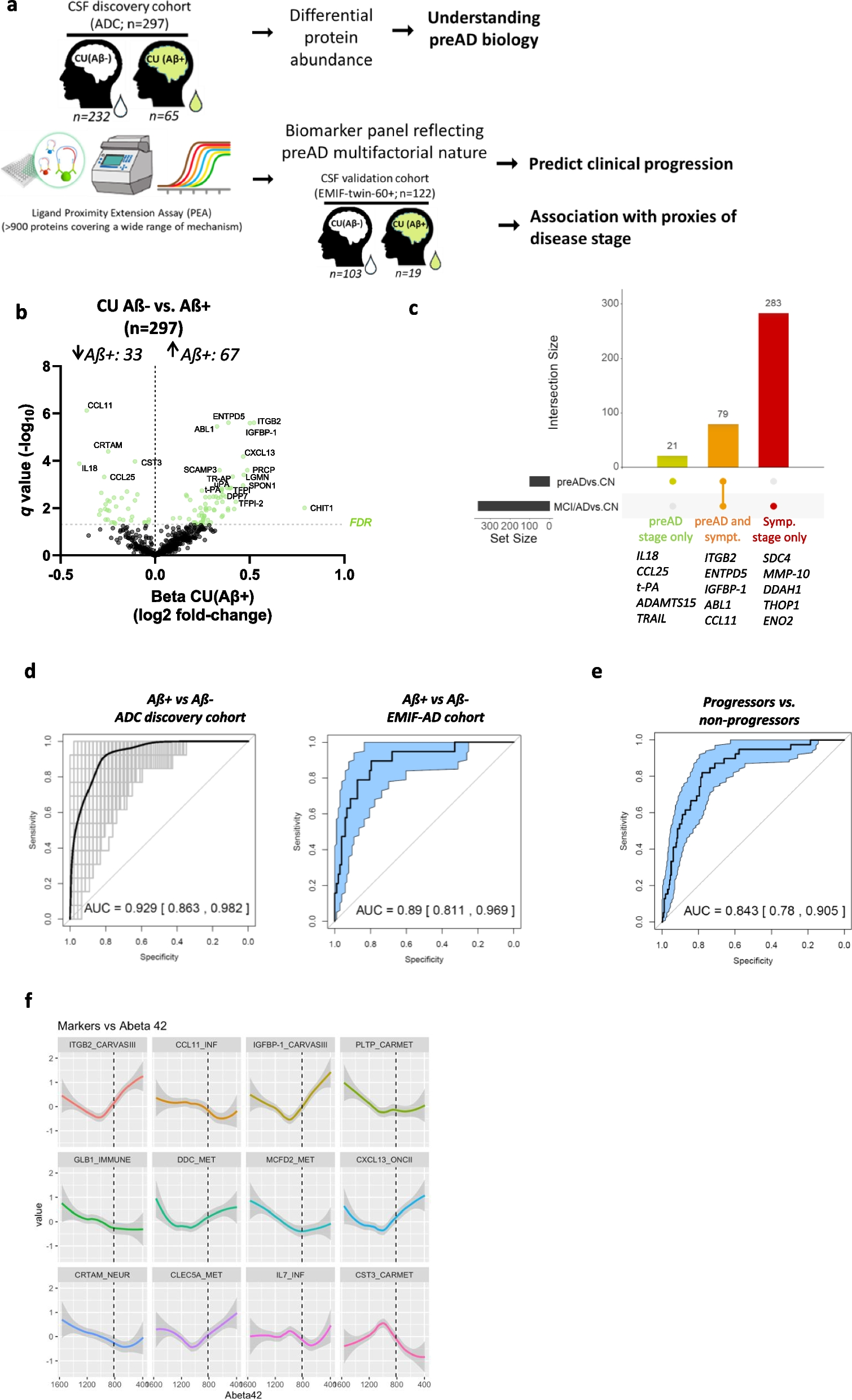 CSF proteins of inflammation, proteolysis and lipid transport define preclinical AD and progression to AD dementia in cognitively unimpaired individuals