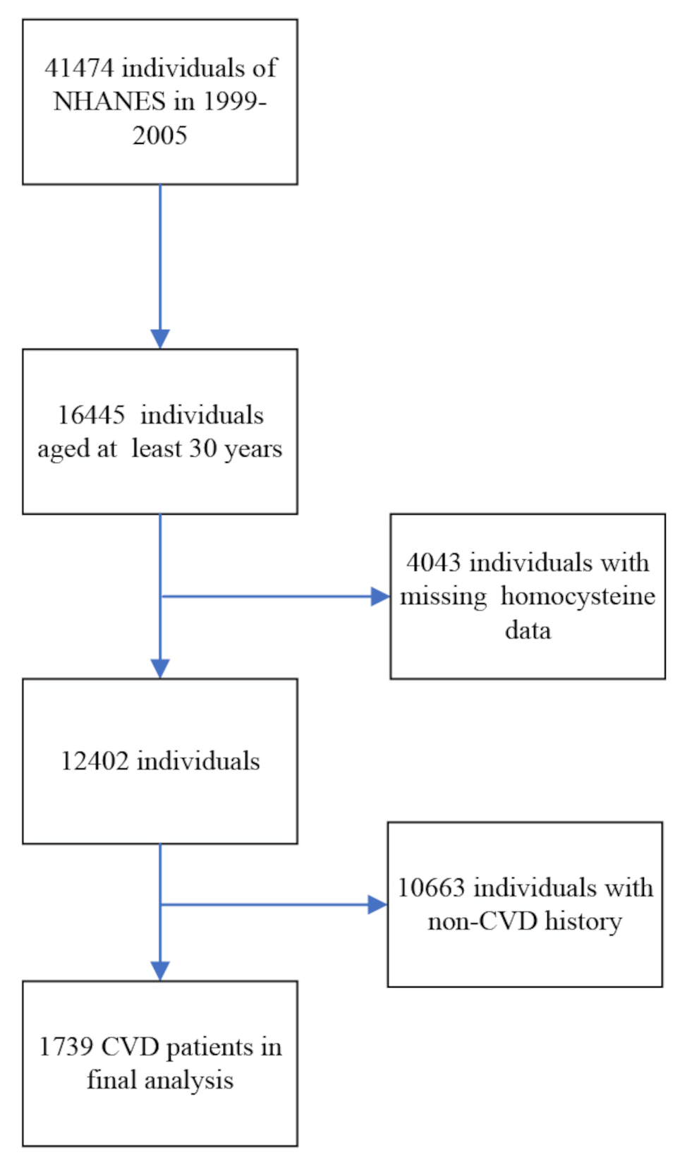 Association between homocysteine levels and mortality in CVD: a cohort study based on NHANES database