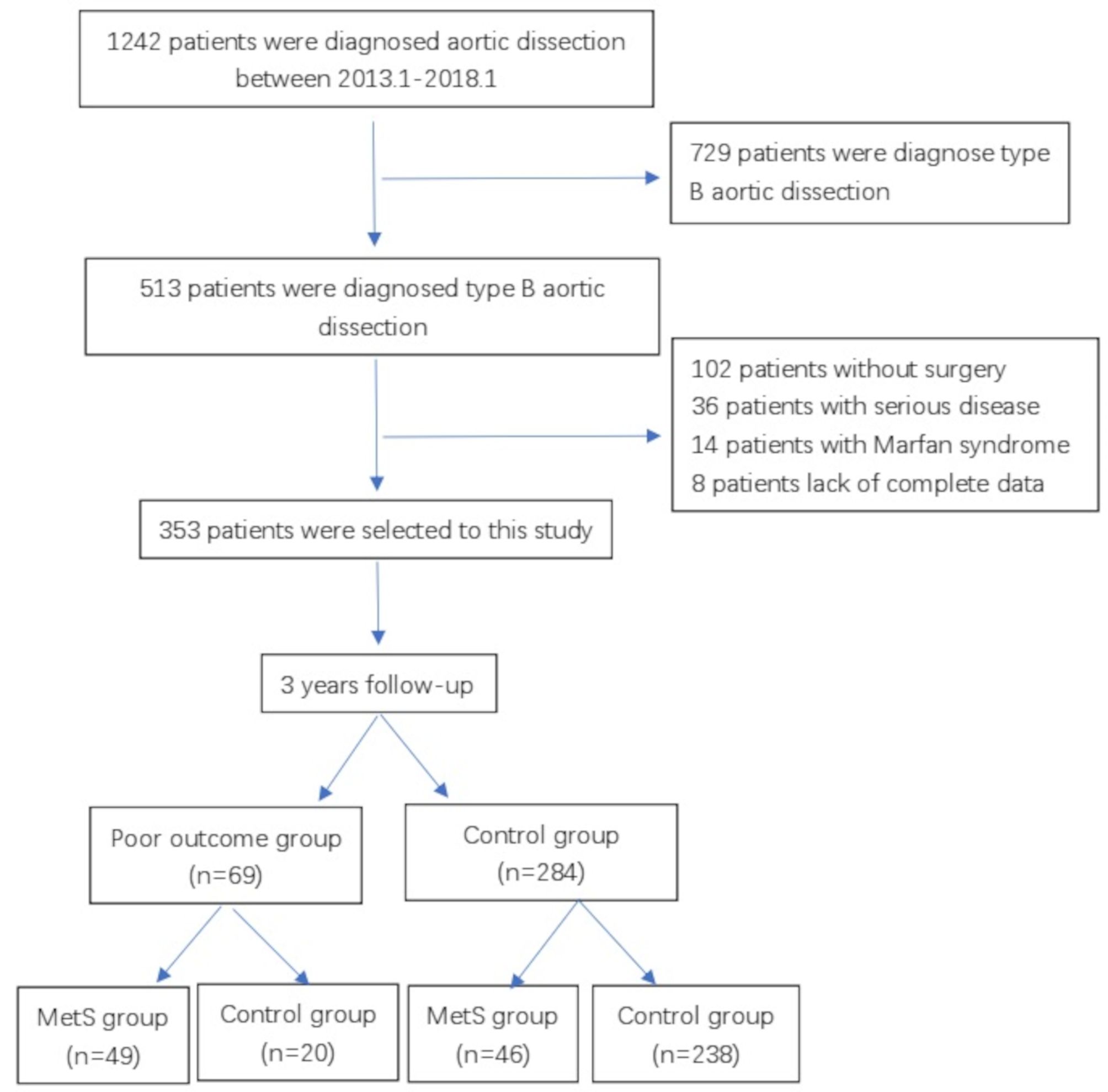 Prognostic impact of the metabolic syndrome and its components in acute type a aortic dissection after surgery: a retrospective study