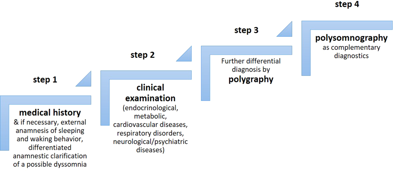 Evaluation of a cross-sectoral care model including novel telemedical concepts for diagnosis and treatment of obstructive sleep apnea (SLEEP WELL)