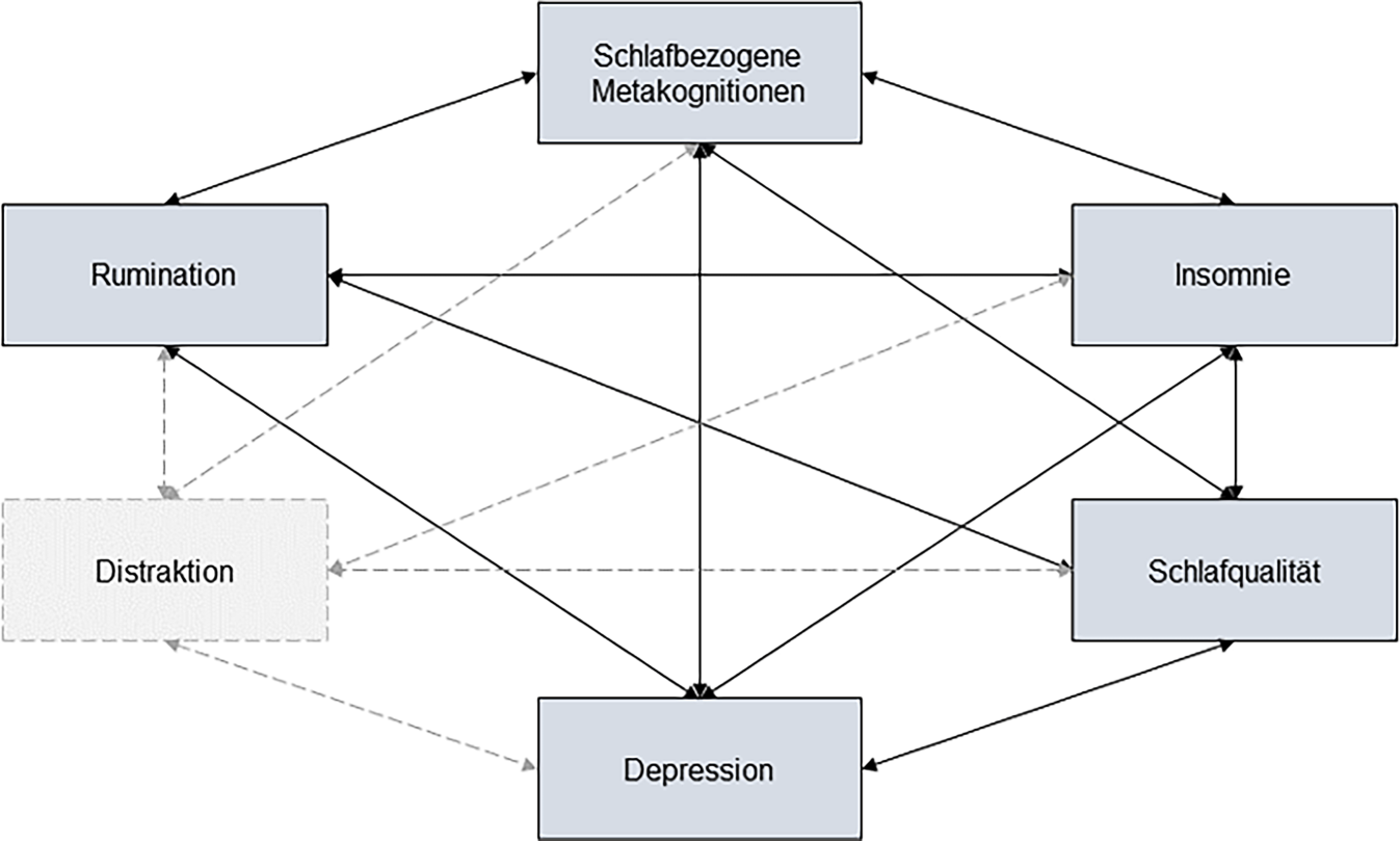 Schlafbezogene Metakognitionen im transdiagnostischen Kontext