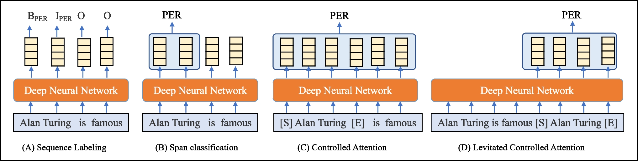 A Levitated Controlled Attention for Named Entity Recognition