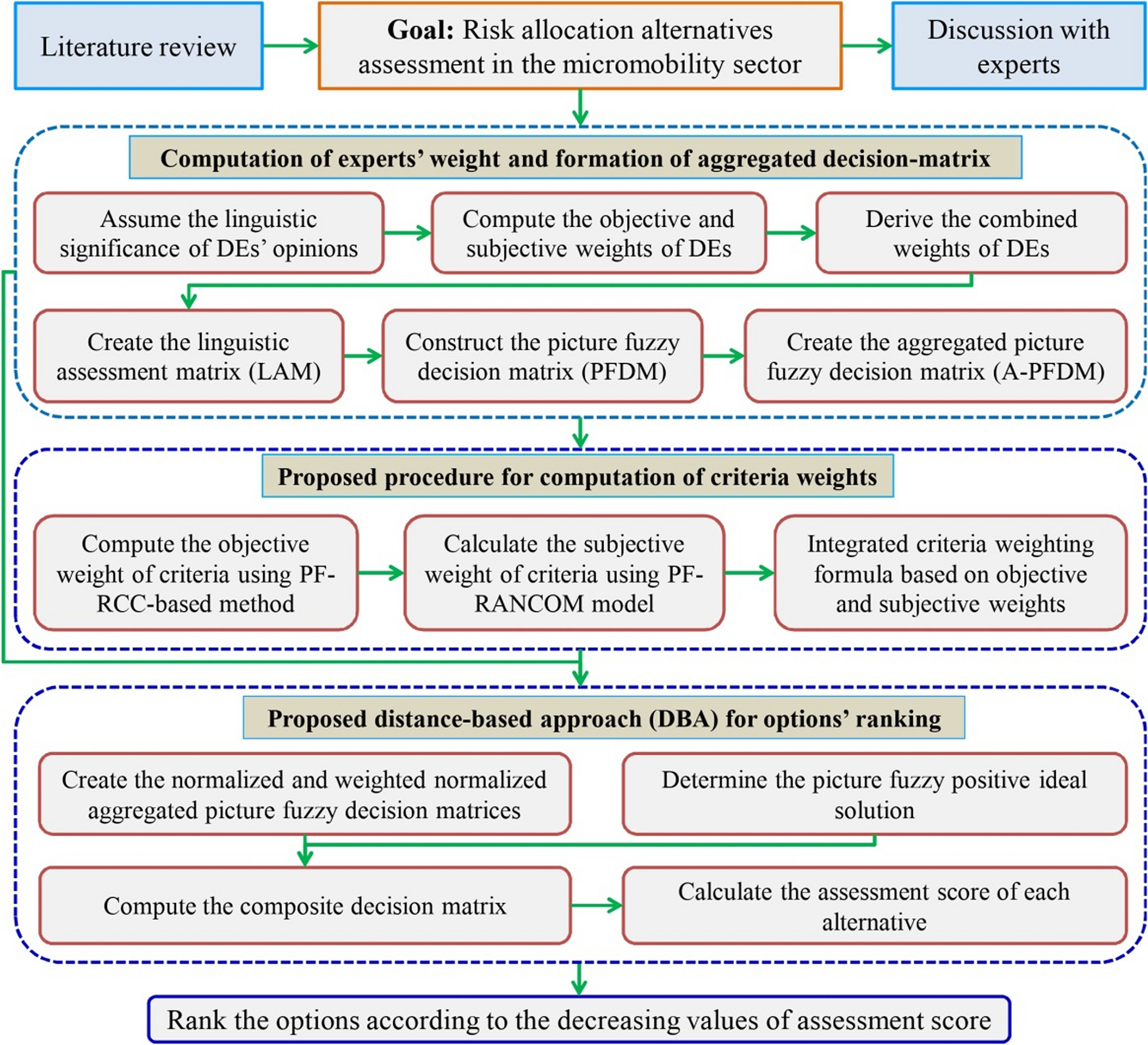 Decision-Analytics-Based Risk Allocation in the Micromobility Sector: Sugeno-Weber Operators and Picture Fuzzy Distance Methodology