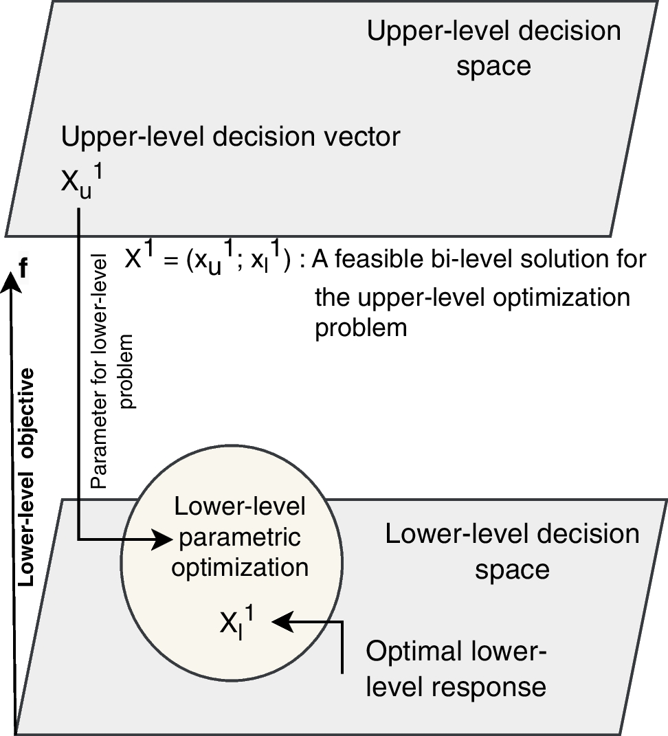 Cognitively Inspired Three-Way Decision Making and Bi-Level Evolutionary Optimization for Mobile Cybersecurity Threats Detection: A Case Study on Android Malware