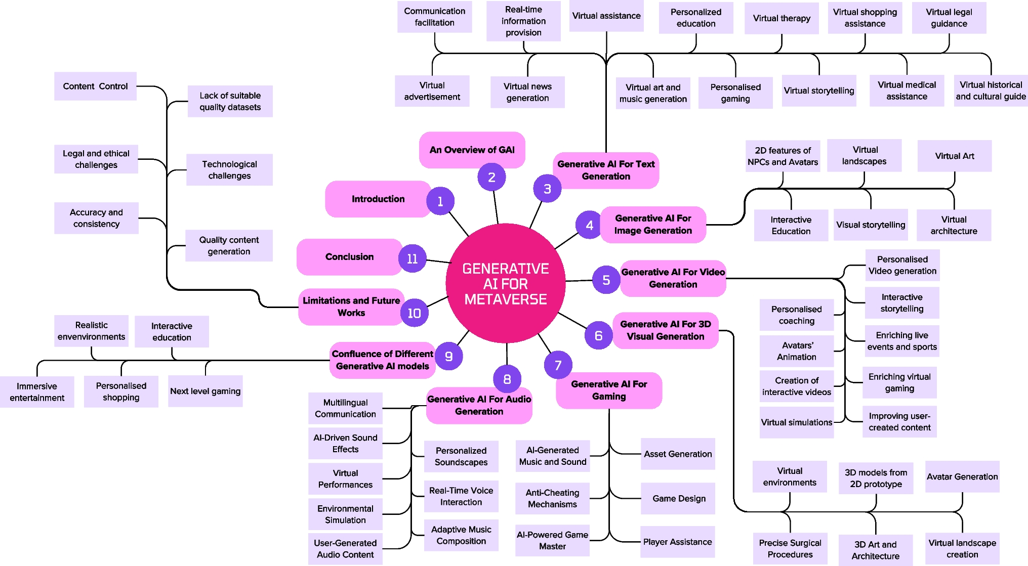 A Comprehensive Survey on Generative AI for Metaverse: Enabling Immersive Experience