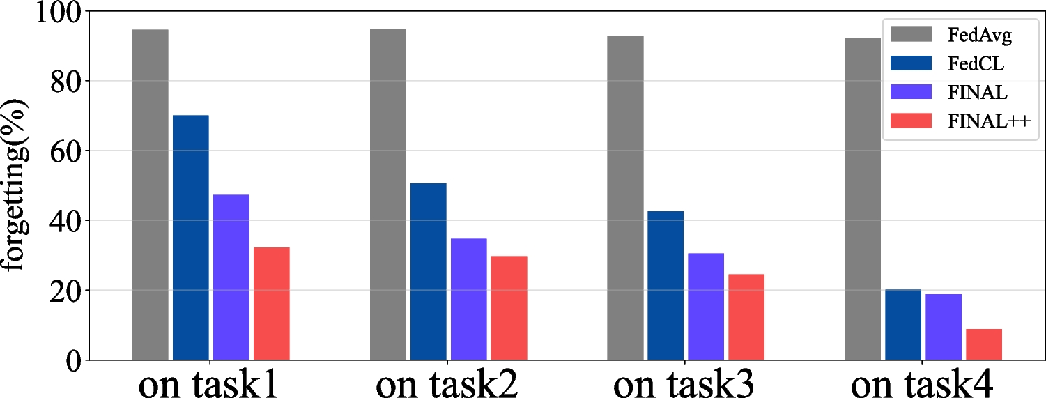 Towards Long-Term Remembering in Federated Continual Learning