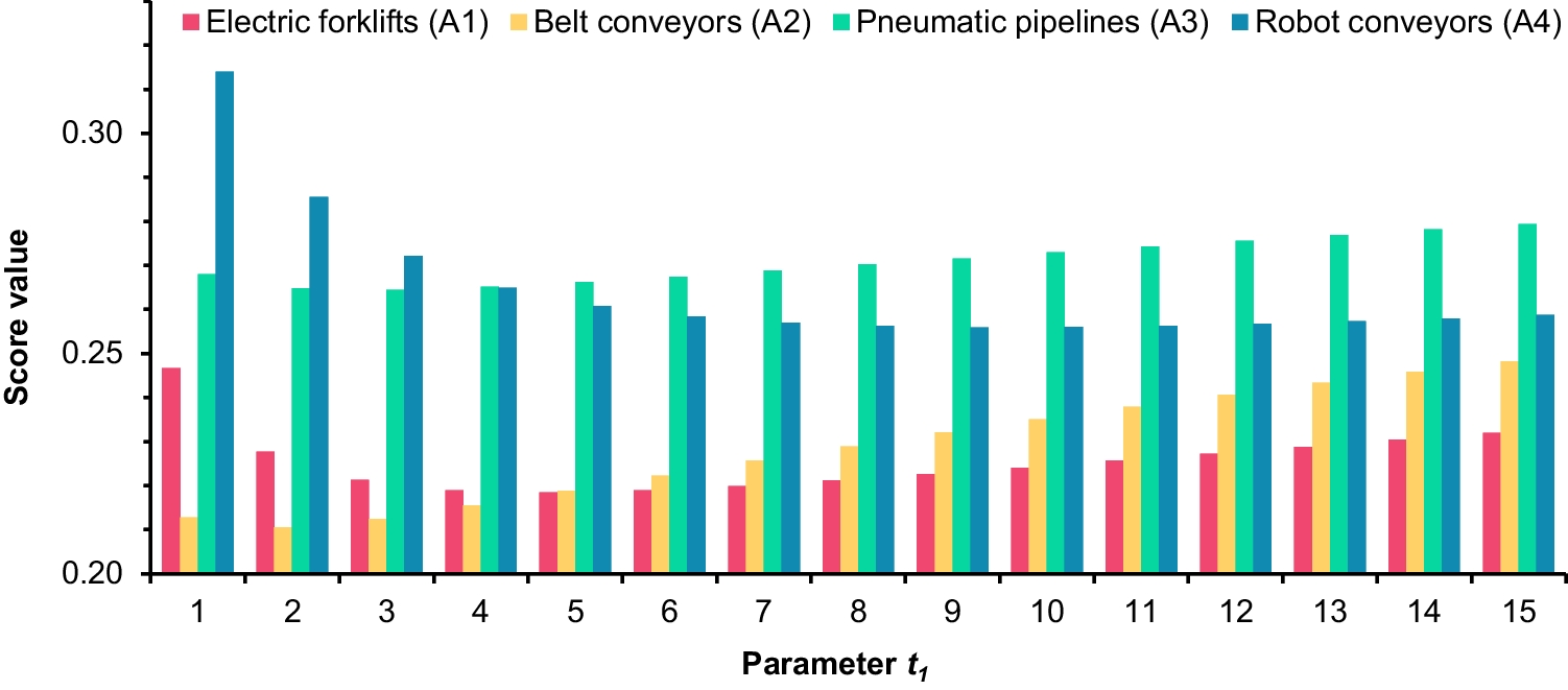 Fermatean Fuzzy Dombi Generalized Maclaurin Symmetric Mean Operators for Prioritizing Bulk Material Handling Technologies