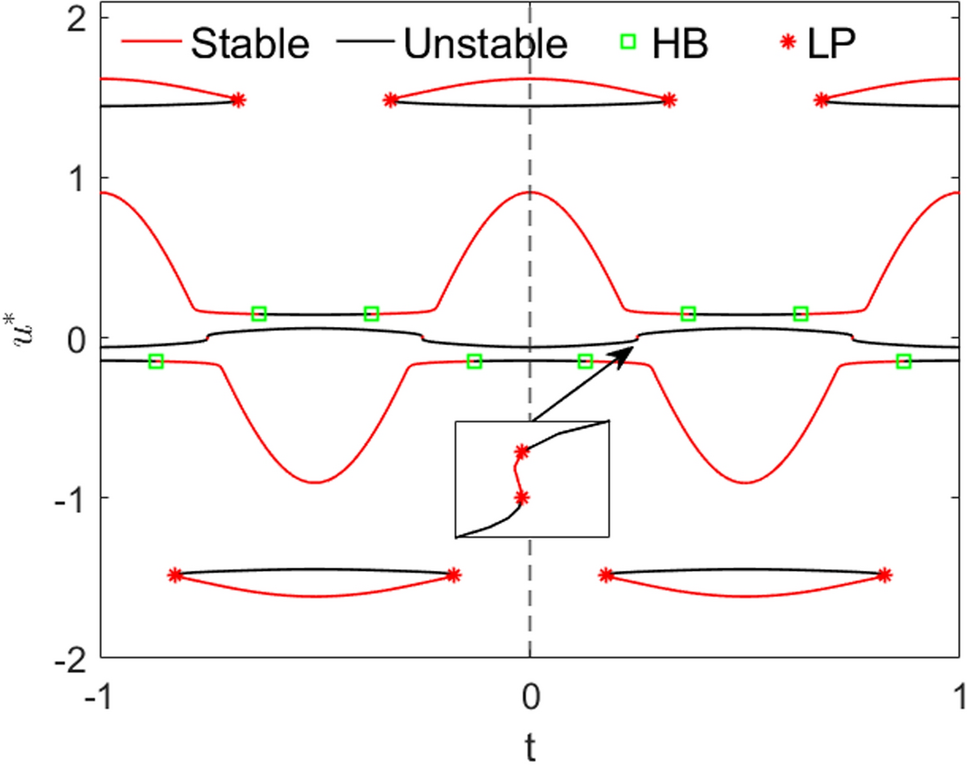 Collective behavior of an adapting synapse-based neuronal network with memristive effect and randomness