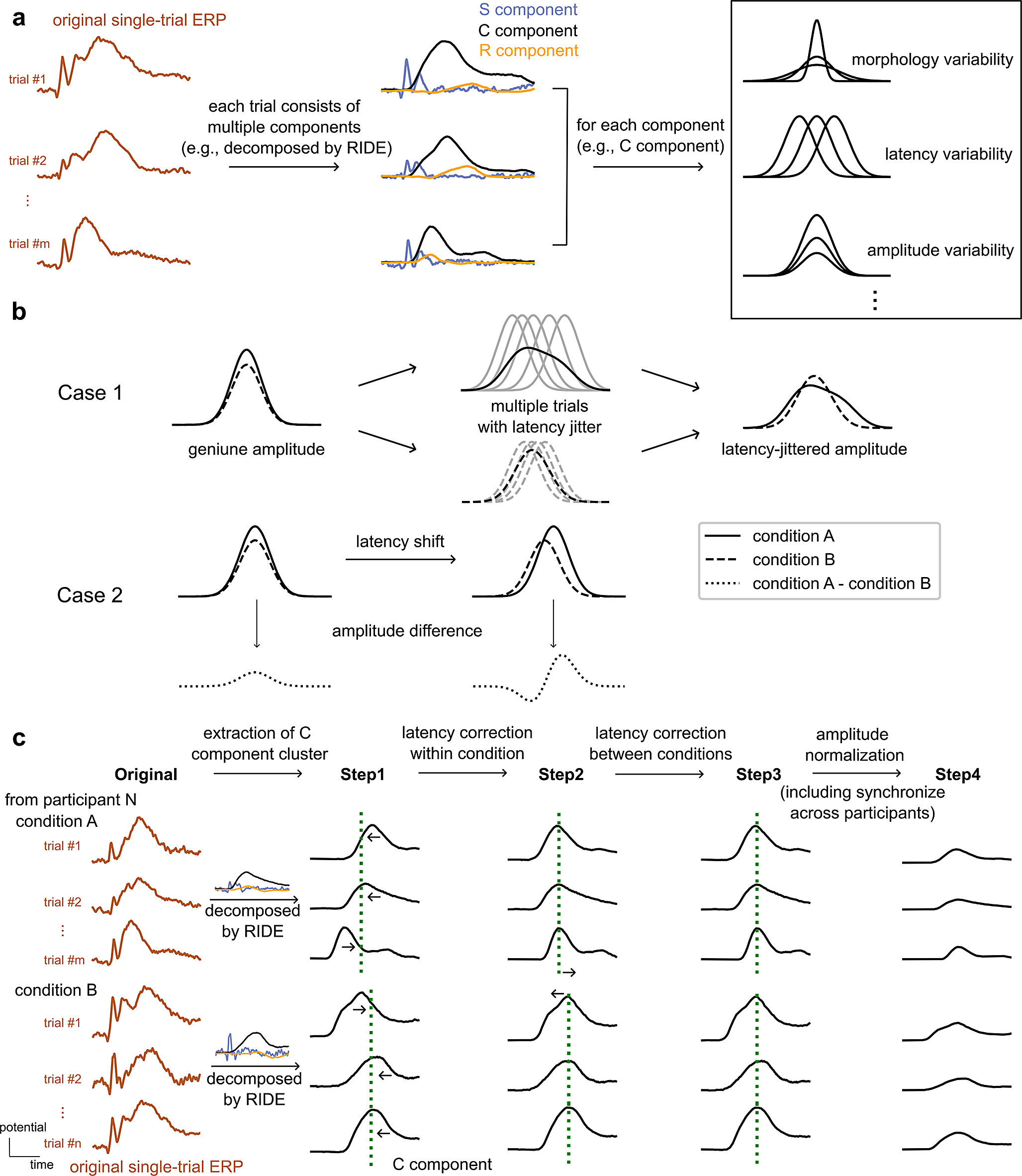 Assessing the influence of latency variability on EEG classifiers - a case study of face repetition priming