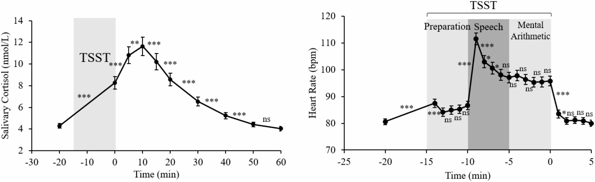 Resting state EEG delta-beta amplitude-amplitude coupling: a neural predictor of cortisol response under stress