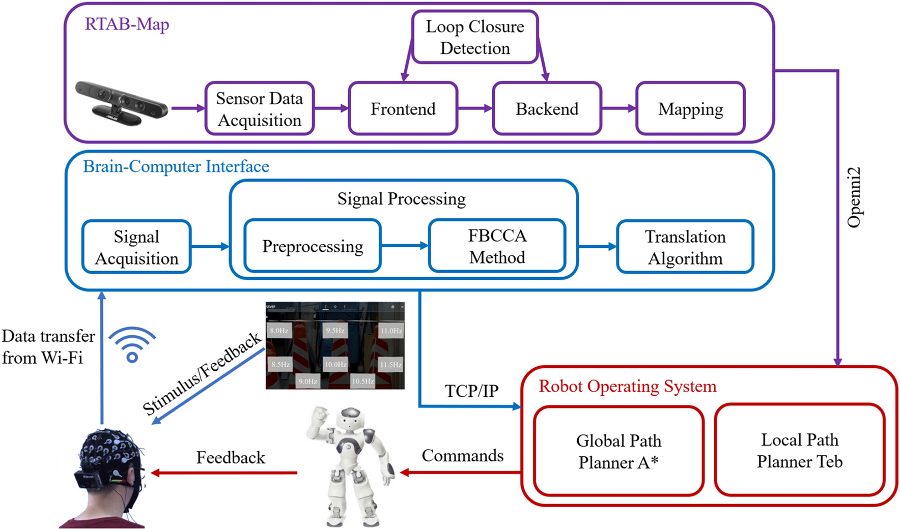 Development of a humanoid robot control system based on AR-BCI and SLAM navigation