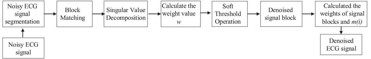 Research on ECG signal reconstruction based on improved weighted nuclear norm minimization and approximate message passing algorithm