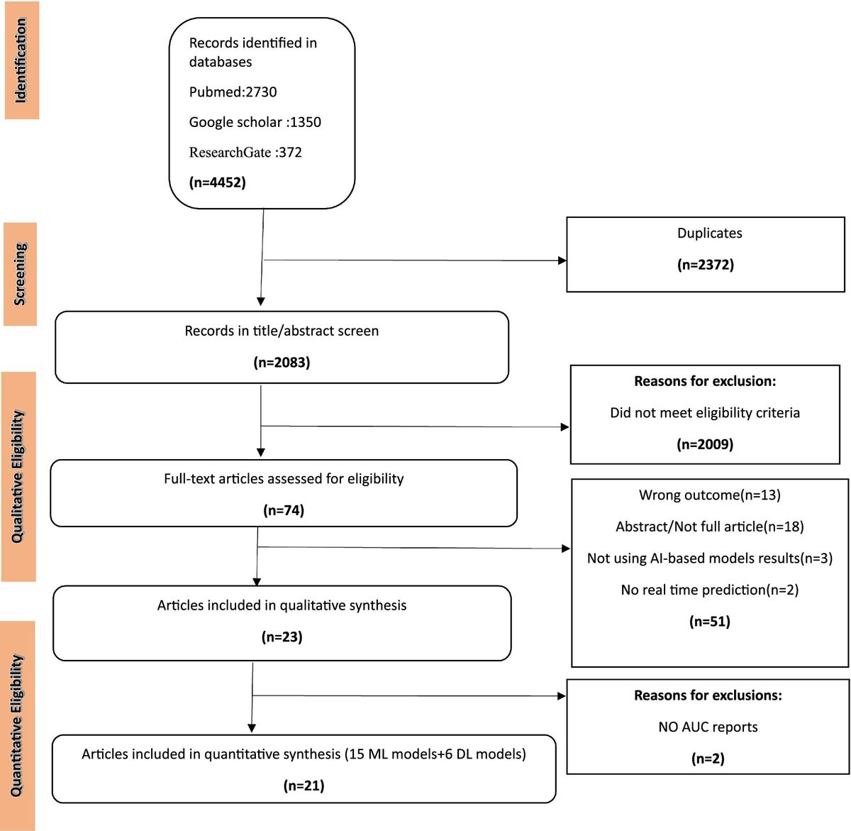 Artificial intelligence role in advancement of human brain connectome studies