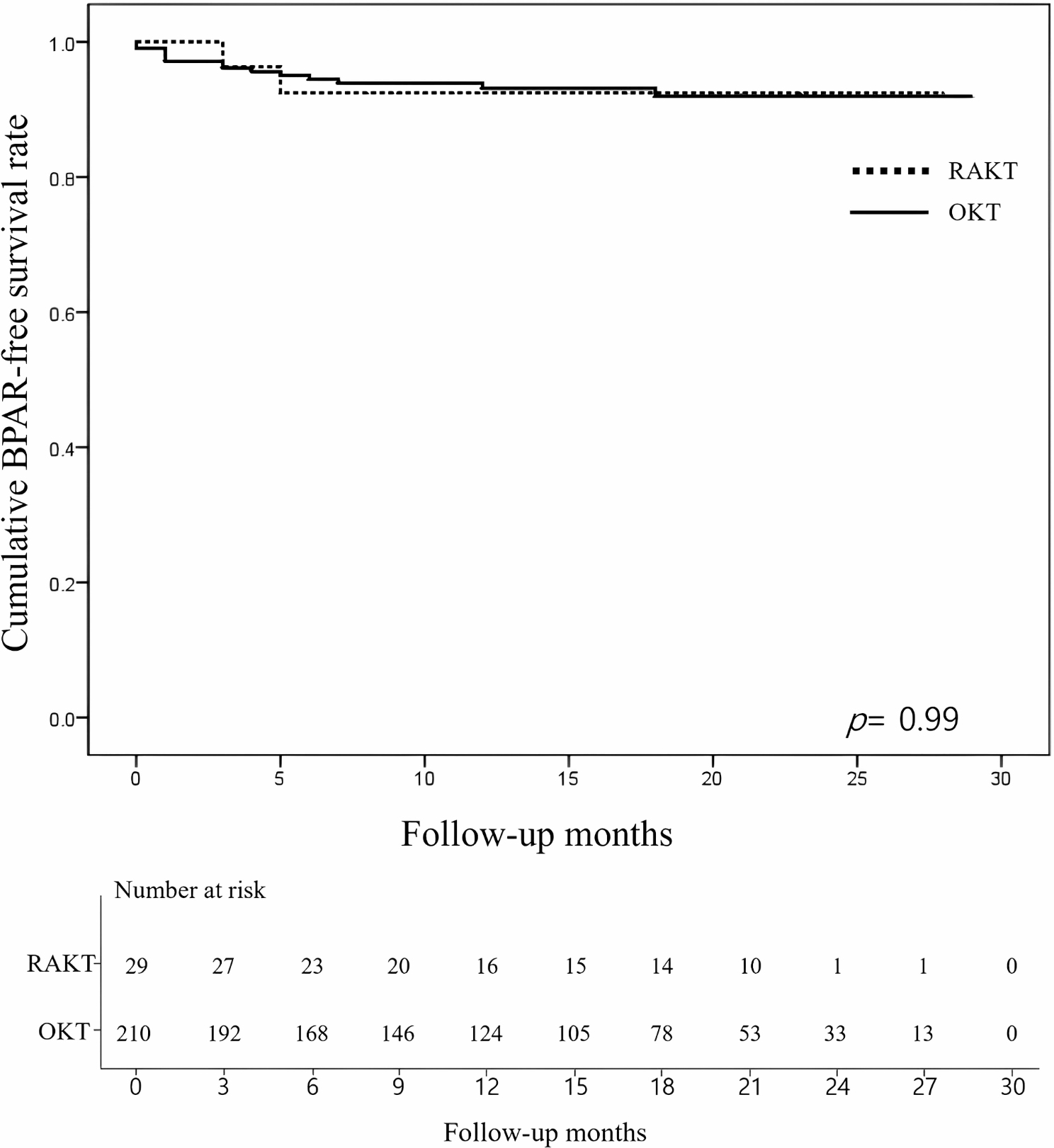 A comparative study on outcomes of ABO-incompatible kidney transplants between robot-assisted vs. open surgery-propensity score-matched analysis: a retrospective cohort study