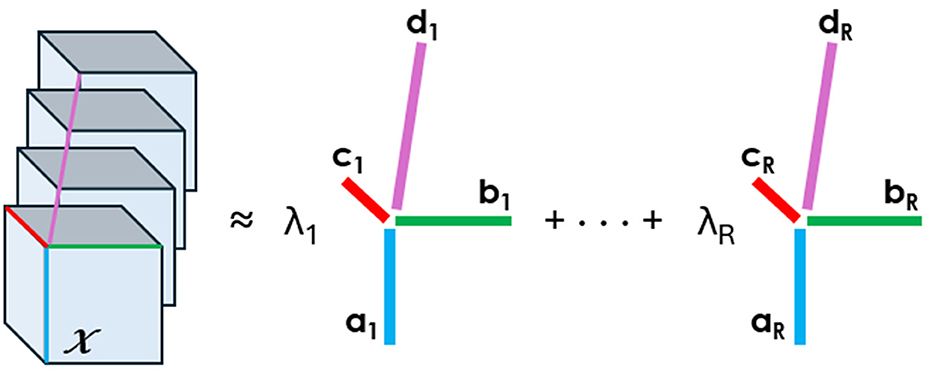 A canonical polyadic tensor basis for fast Bayesian estimation of multi-subject brain activation patterns