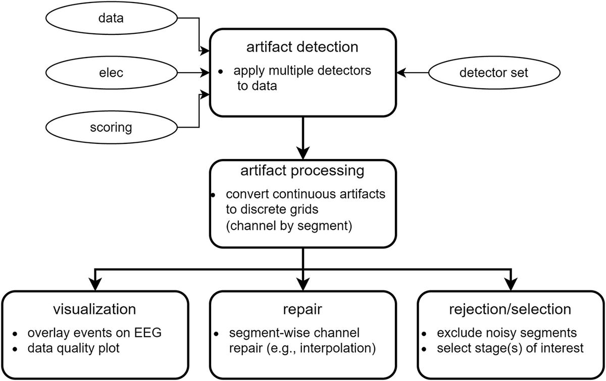 Customizable automated cleaning of multichannel sleep EEG in SleepTrip