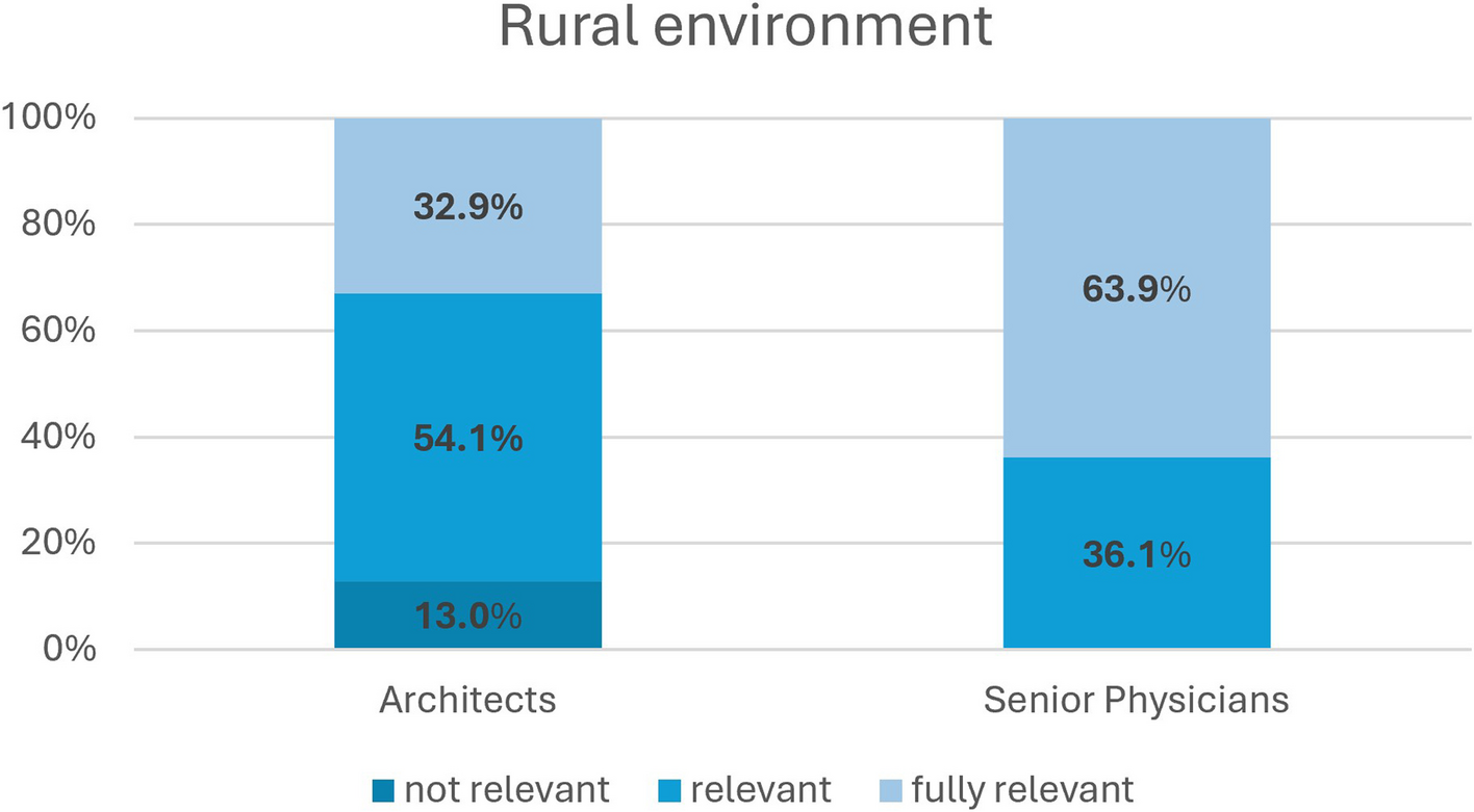 Evaluation of the therapeutic relevance of architectural aspects in child and adolescent psychiatric institutions from the perspective of architects and senior physicians