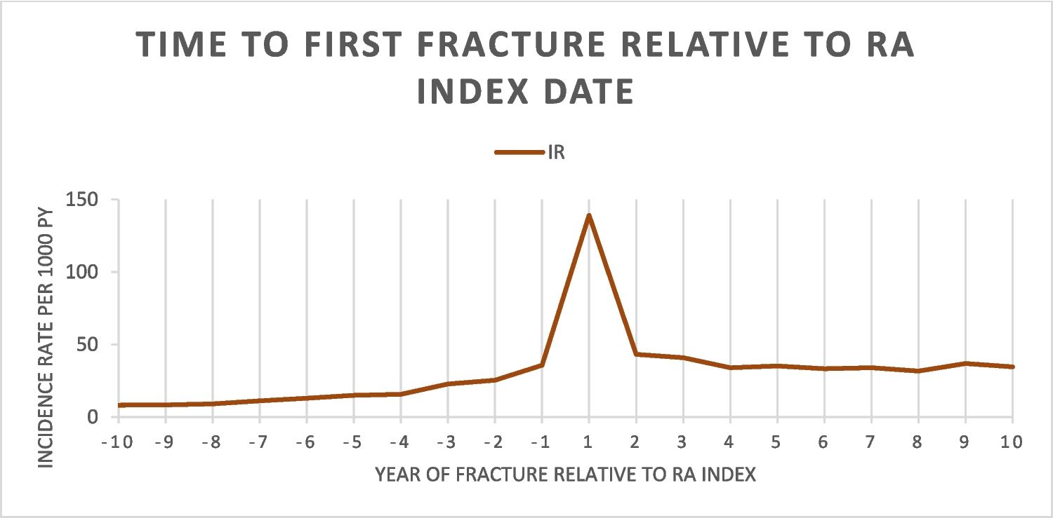 First fracture in rheumatoid arthritis: analysis by fracture site, gender, age, and comorbidities