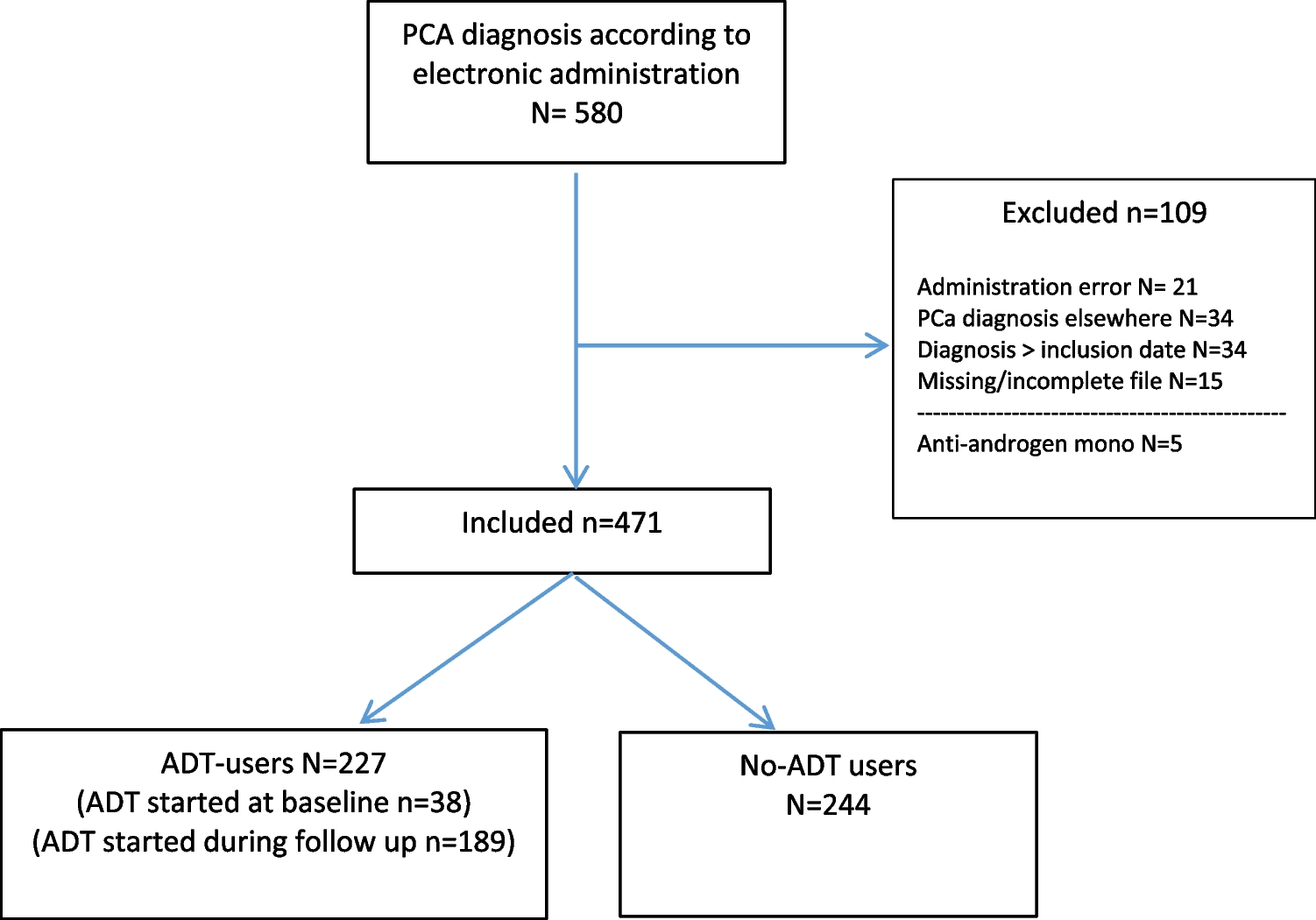 The risk of fragility fractures in men with prostate cancer treated with androgen deprivation therapy