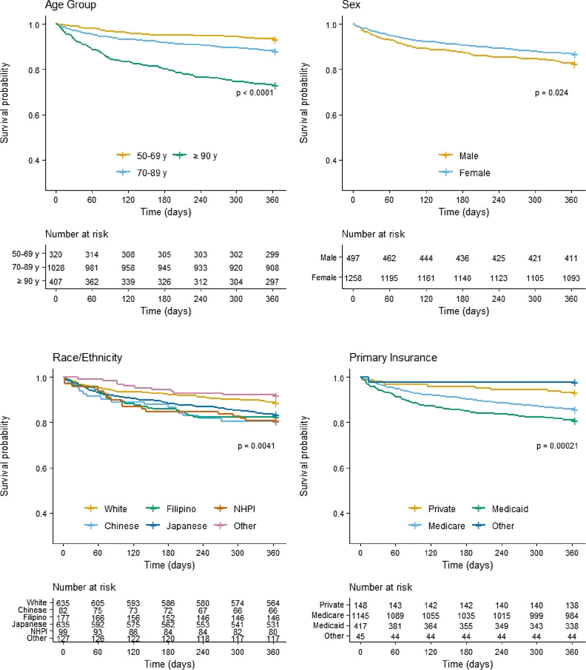 Risk factors associated with 1-year mortality after osteoporotic hip fracture in Hawaiʻi: higher mortality risk among Native Hawaiians and other Pacific Islanders