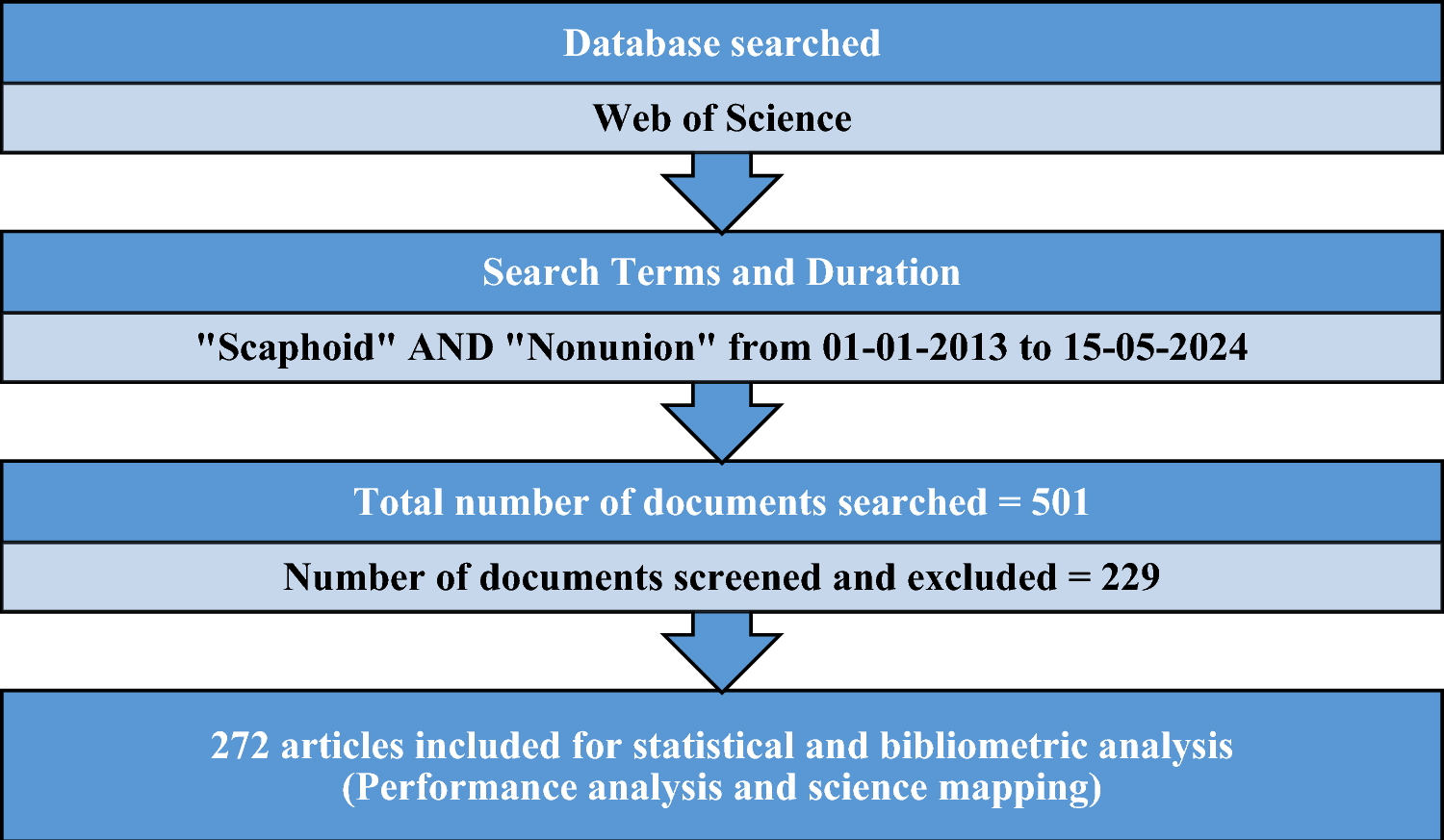 Research Trends in the Management of Scaphoid Non-unions: A Bibliometric Review