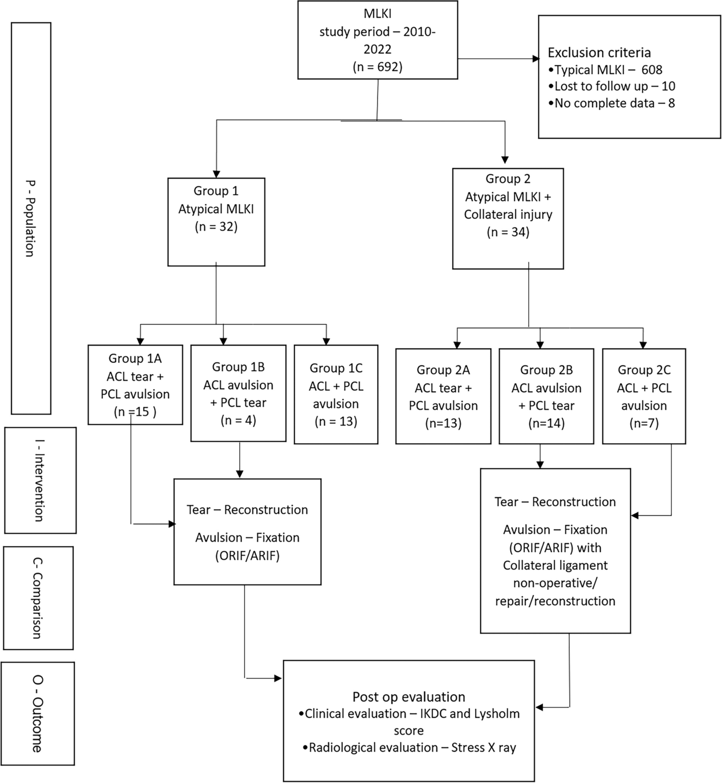 Correction: Atypical Multi-ligamentous Knee Injury (aMLKI): Binary Injury with Avulsion of One Cruciate and Tear of the Other, or Bi-cruciates Avulsion with or Without Collateral Ligament Injury Following Road Traffic Accidents (RTA)