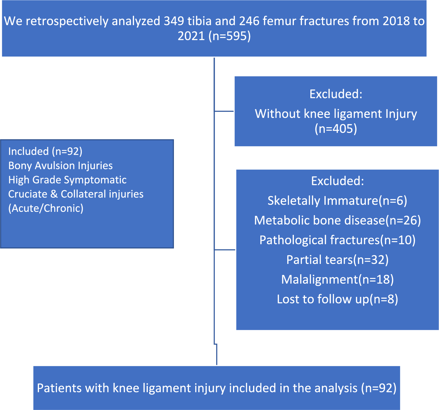 Knee Instability Following Fractures Around the Knee Joint: Diagnostic Dilemma and Management Challenges