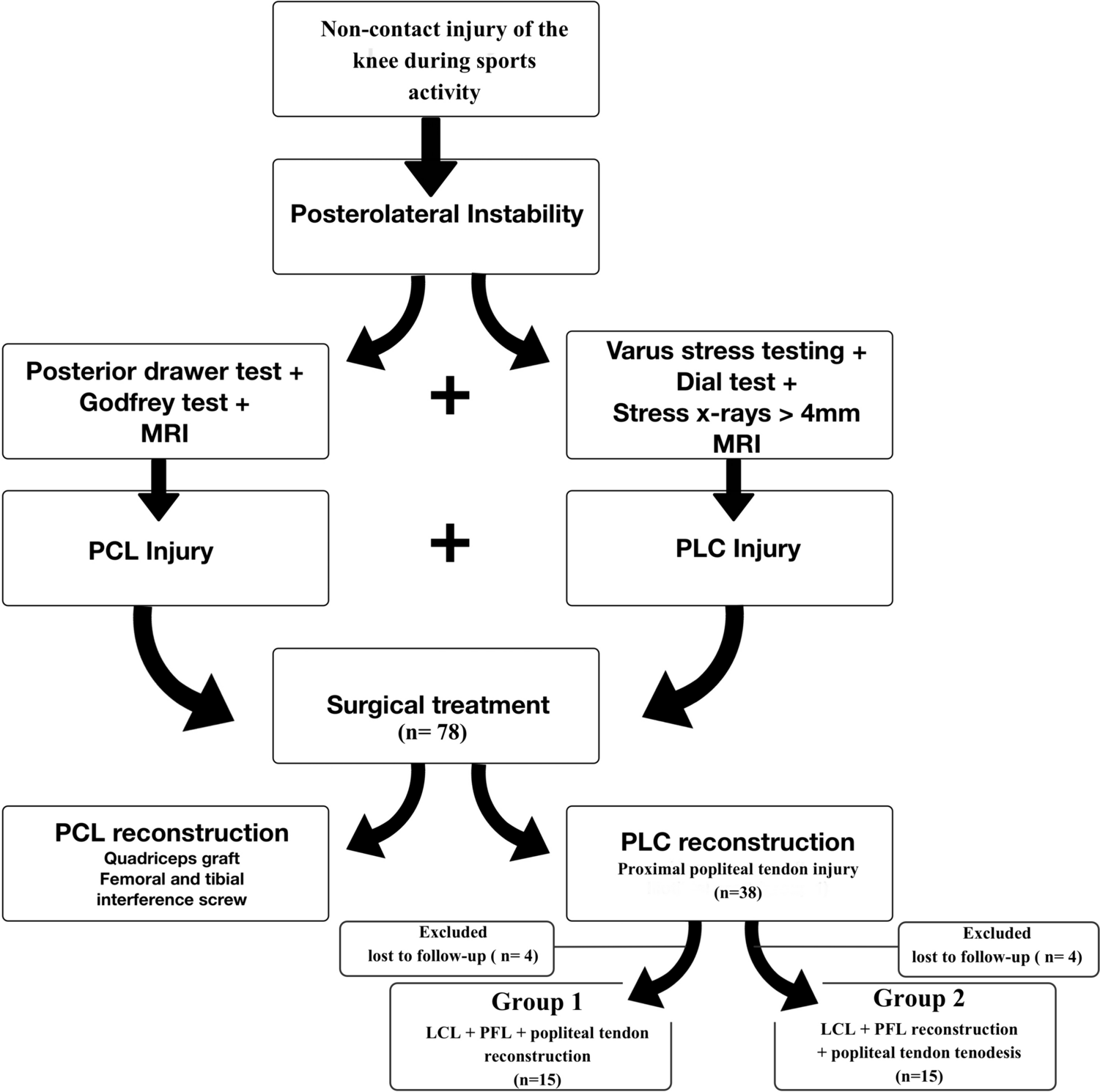 Posterior Cruciate Ligament and Posterolateral Corner Reconstruction: Clinical Outcomes Following Popliteal Tendon Tenodesis and Popliteal Tendon Reconstruction