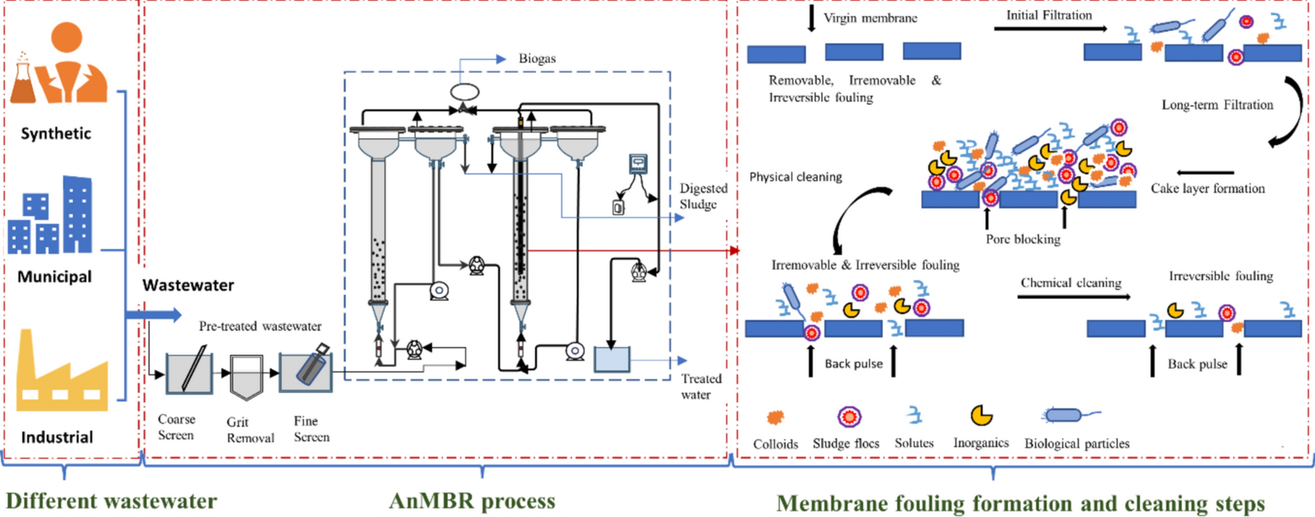 Unveiling the evolution of anaerobic membrane bioreactors: applications, fouling issues, and future perspective in wastewater treatment