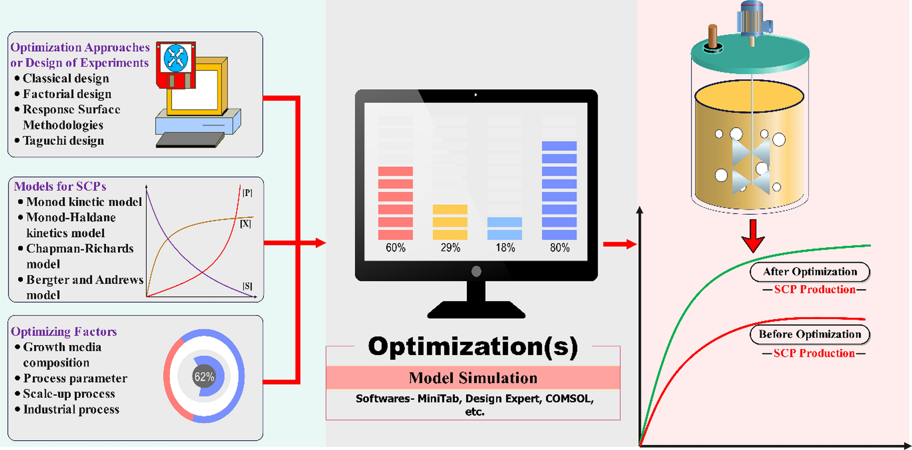 Optimization strategies for enhanced production of single cell protein: recent advances and perspectives