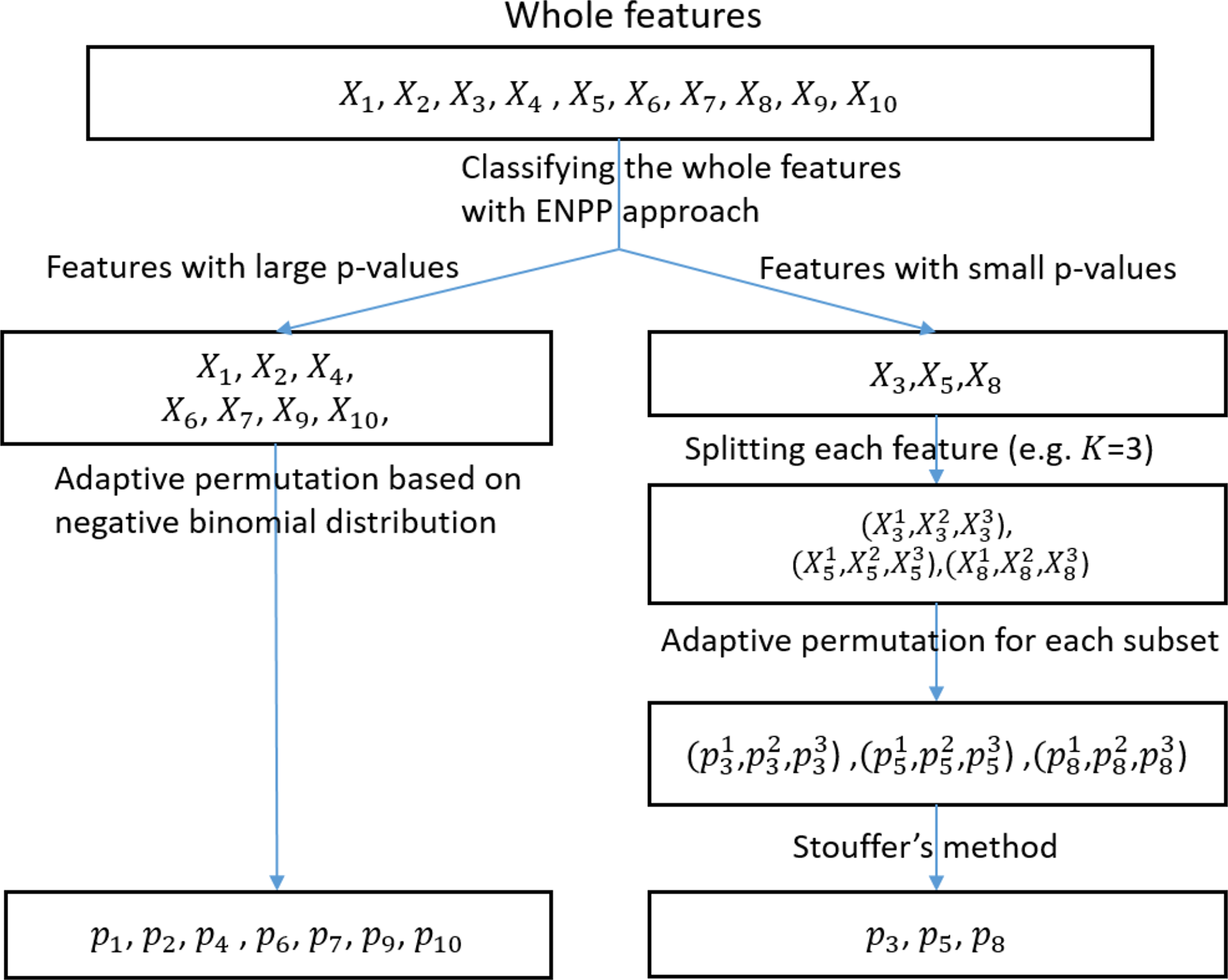 Enhanced adaptive permutation test with negative binomial distribution in genome-wide omics datasets