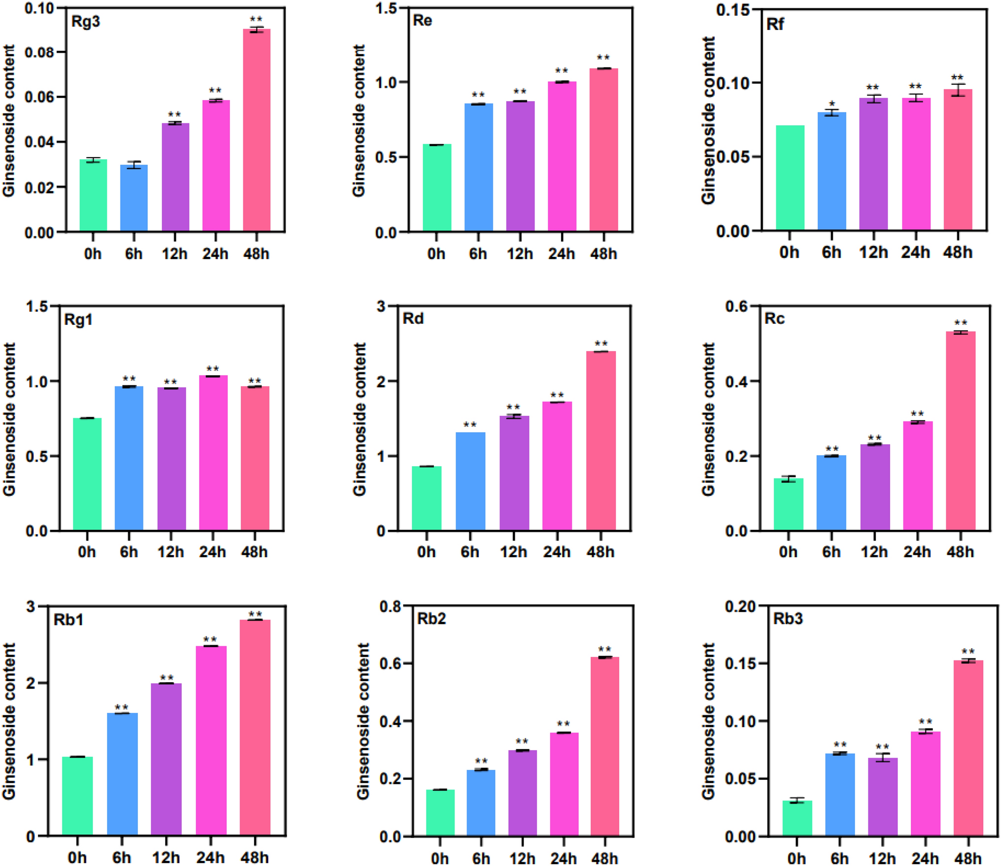 Weighted gene co-expression network analysis and identification of ginsenoside biosynthesis candidate genes for ginseng adventitious roots under MeJA treatment