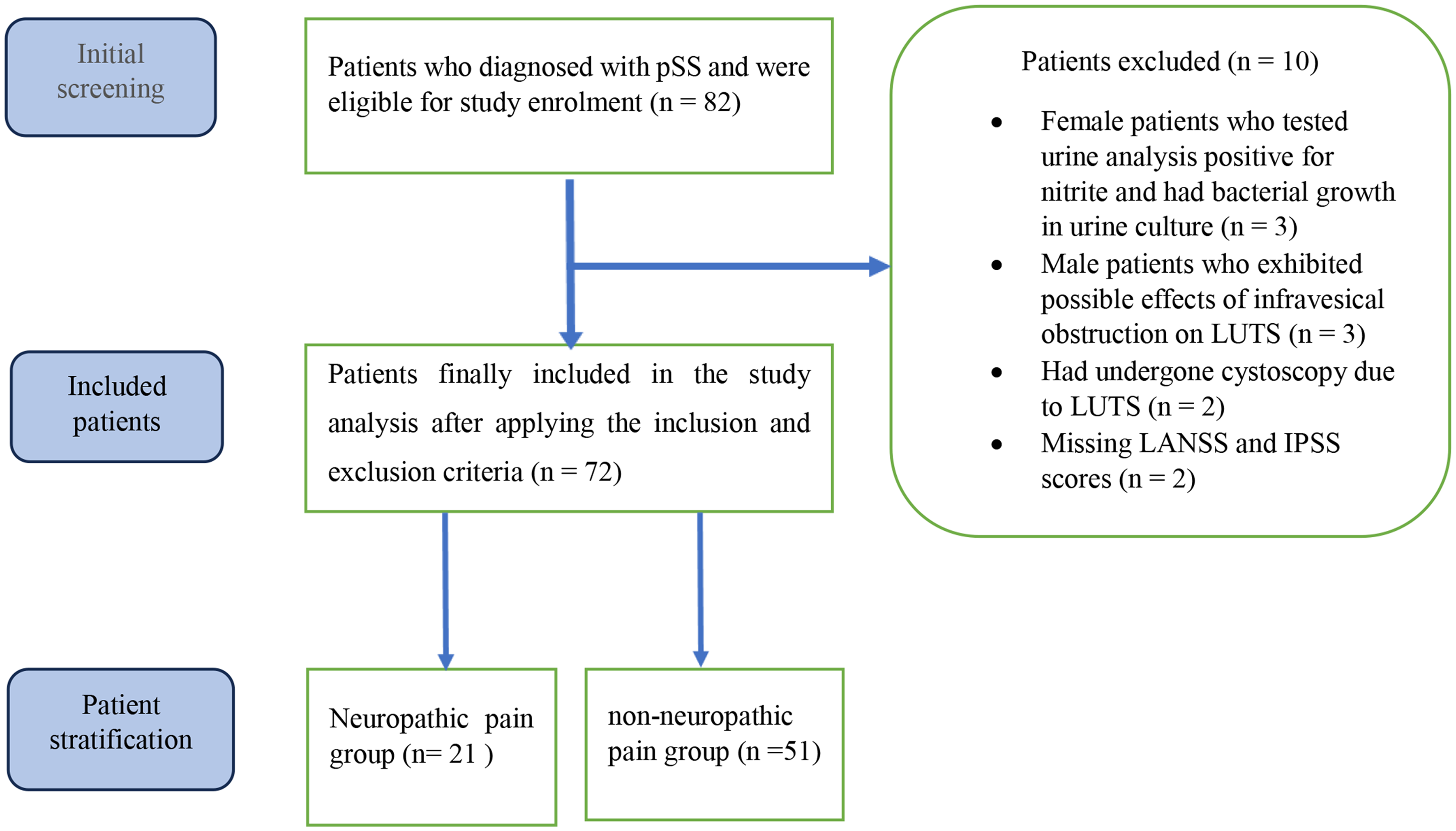 The relationship between neuropathic pain and lower urinary tract symptom scores in patients with primary Sjögren’s syndrome