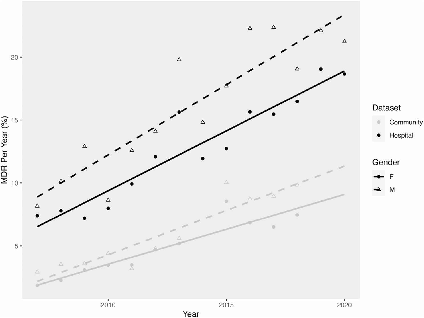 Multidrug resistance in urinary E. coli higher in males compared to females