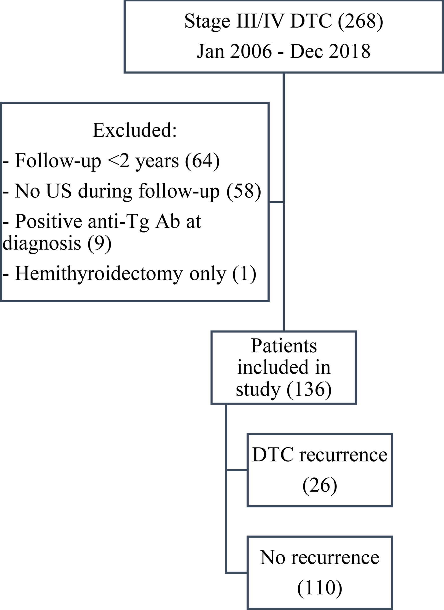 The diagnostic performance of neck ultrasound in follow-up of advanced stage differentiated thyroid cancer