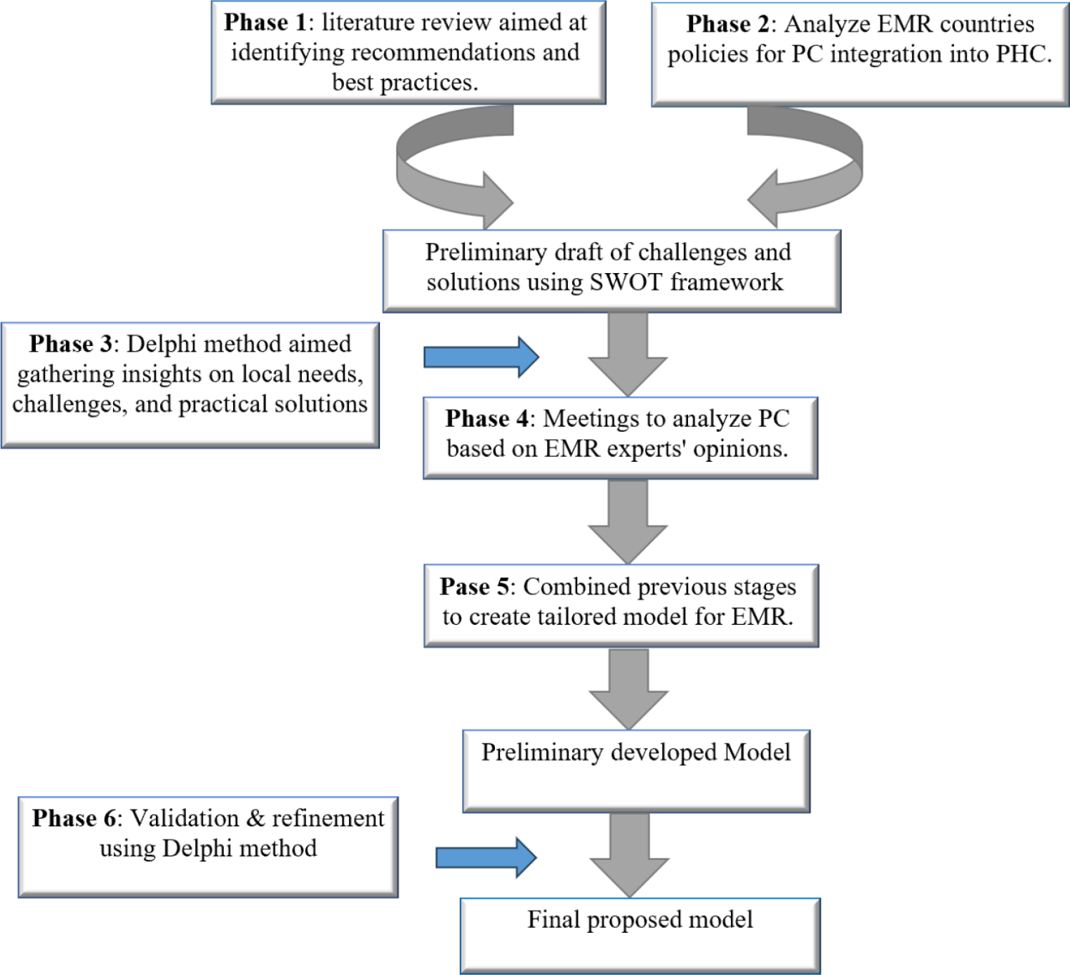 A model for integrating palliative care into Eastern Mediterranean health systems with a primary care approach