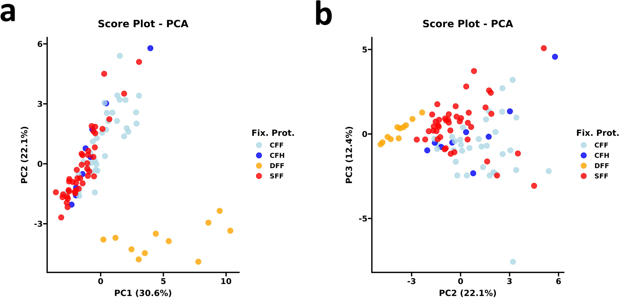 Be bold, start cold! cold formalin fixation of colorectal cancer specimens granted superior DNA and RNA quality for downstream molecular analysis