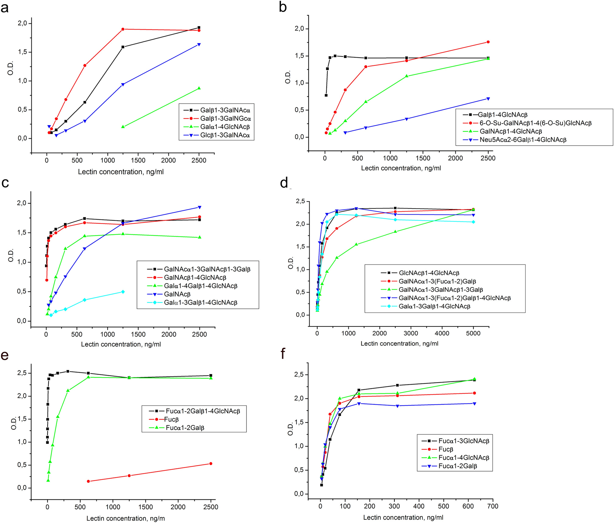 Specificity of widely used lectins as probed with oligosaccharide and plant polysaccharide arrays