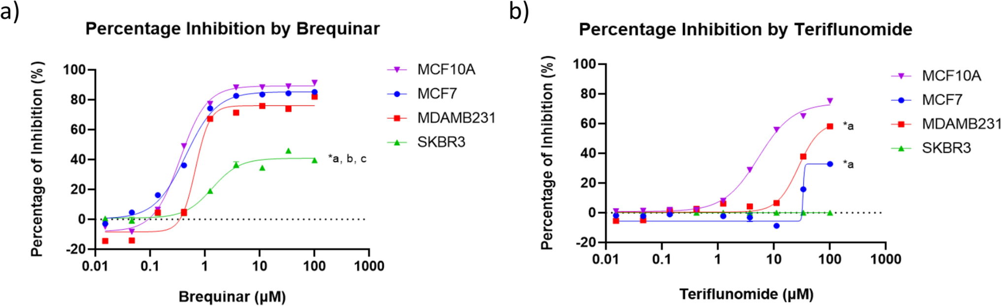 Mechanisms of S-phase arrest and mitochondrial dysfunction in complex III by DHODH inhibitors in tumorigenic TNBC cells