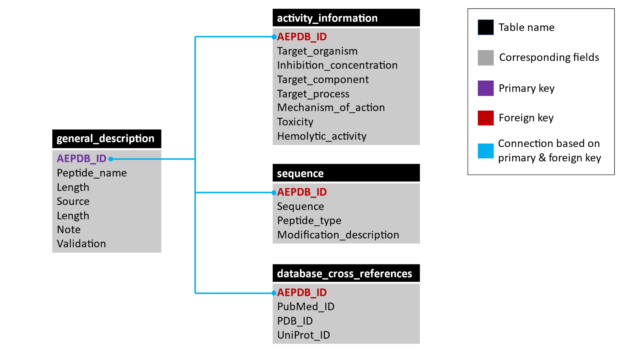 A Specialized and Comprehensive Resource of Antiviral Peptides against Ebola Virus