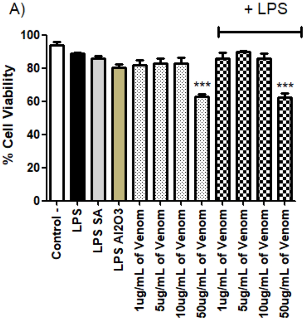 Adjuvant Potential of Lionfish Venom on LPS Activated Mammalian Macrophages